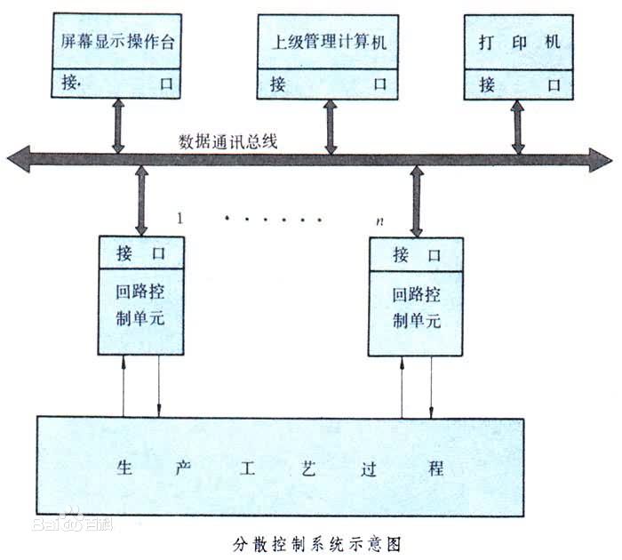 分散工藝過程控制